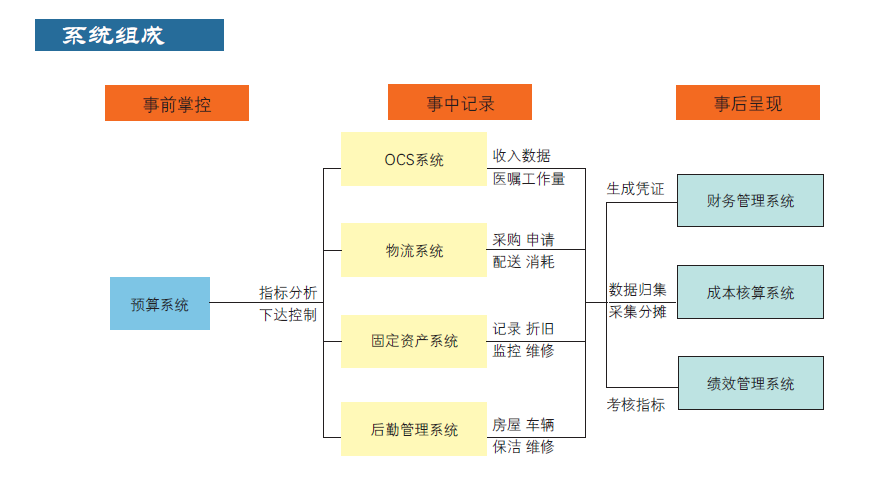 医院全成本核算信息系统